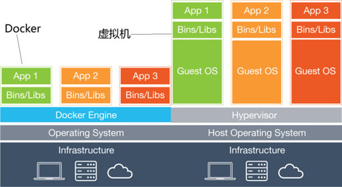 Docker与虚拟机架构对比