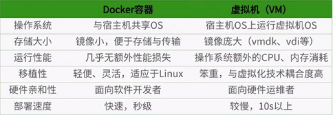 Docker容器技术与传统虚拟机区别